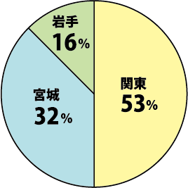 2024年度エリア別の割合 関東53%、岩手16%、宮城32%